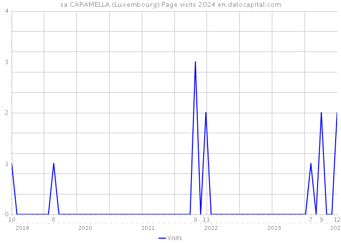 sa CARAMELLA (Luxembourg) Page visits 2024 