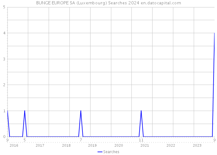 BUNGE EUROPE SA (Luxembourg) Searches 2024 