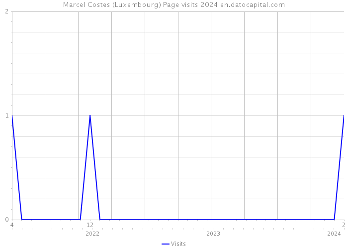 Marcel Costes (Luxembourg) Page visits 2024 