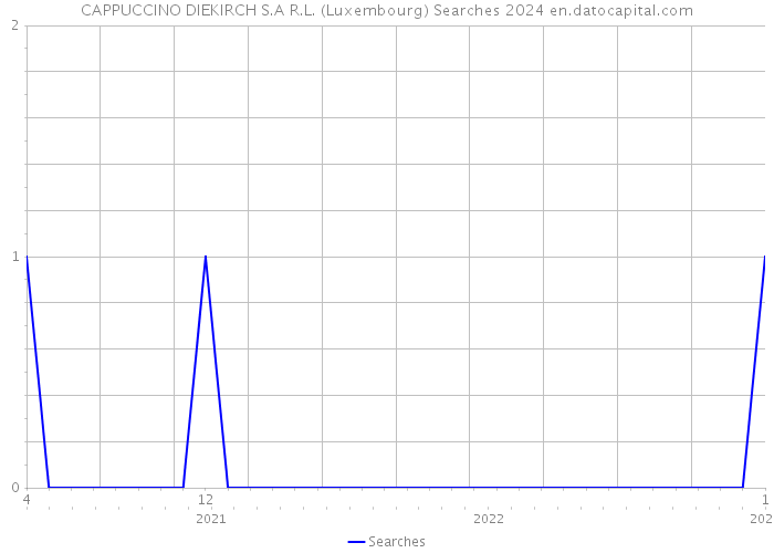 CAPPUCCINO DIEKIRCH S.A R.L. (Luxembourg) Searches 2024 