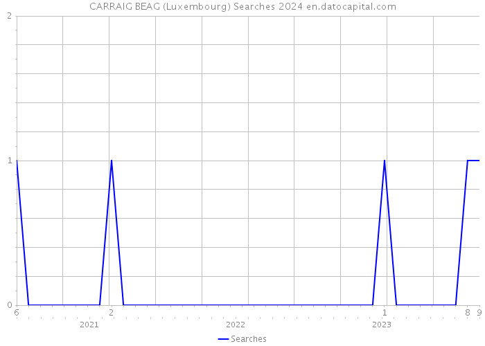 CARRAIG BEAG (Luxembourg) Searches 2024 