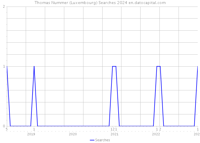 Thomas Nummer (Luxembourg) Searches 2024 
