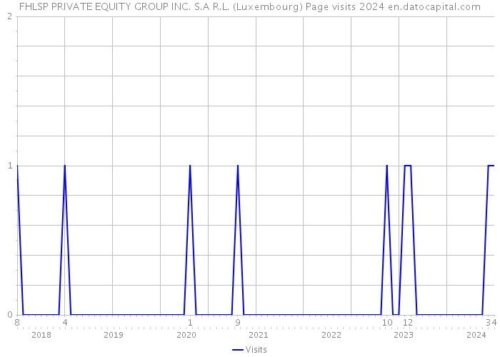 FHLSP PRIVATE EQUITY GROUP INC. S.A R.L. (Luxembourg) Page visits 2024 