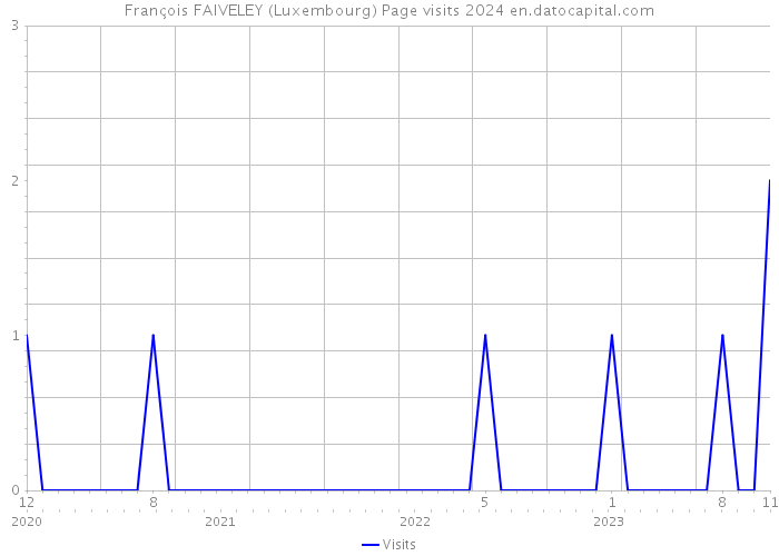 François FAIVELEY (Luxembourg) Page visits 2024 