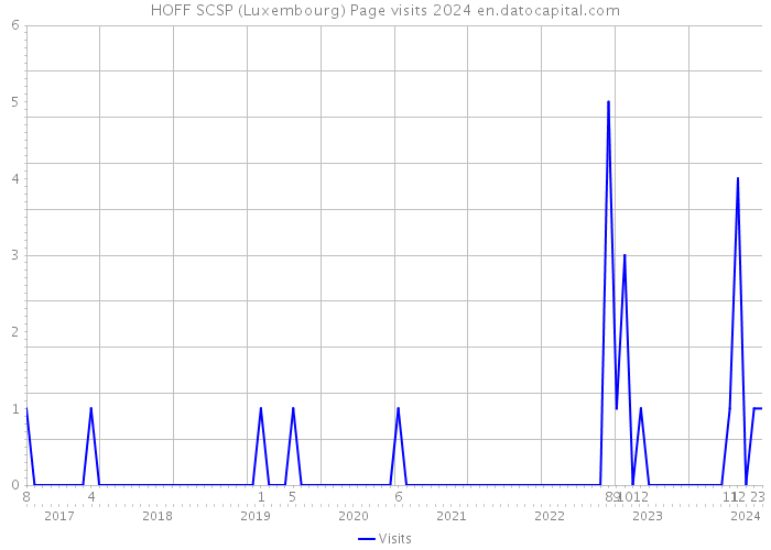 HOFF SCSP (Luxembourg) Page visits 2024 