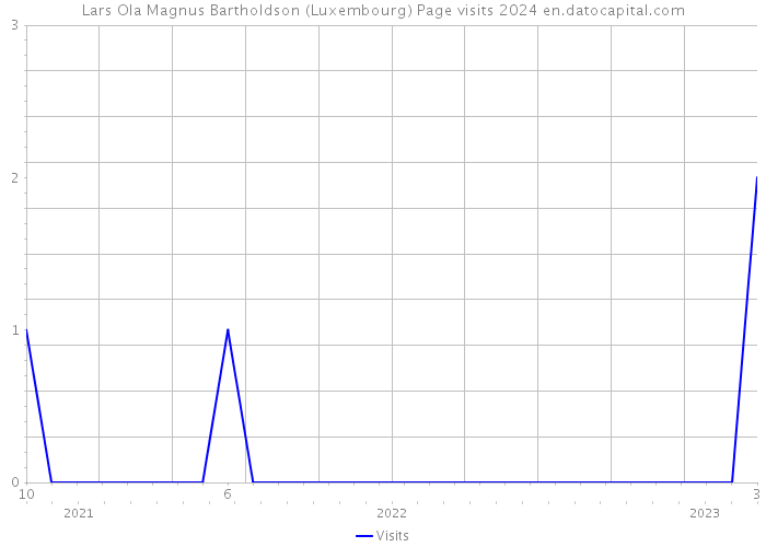 Lars Ola Magnus Bartholdson (Luxembourg) Page visits 2024 