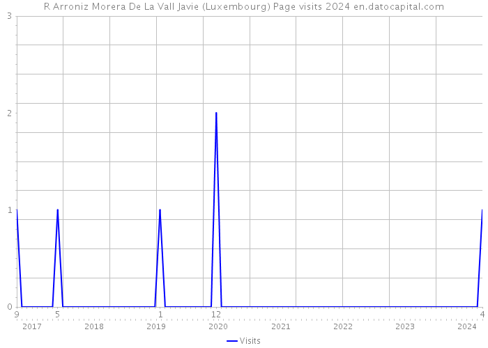 R Arroniz Morera De La Vall Javie (Luxembourg) Page visits 2024 