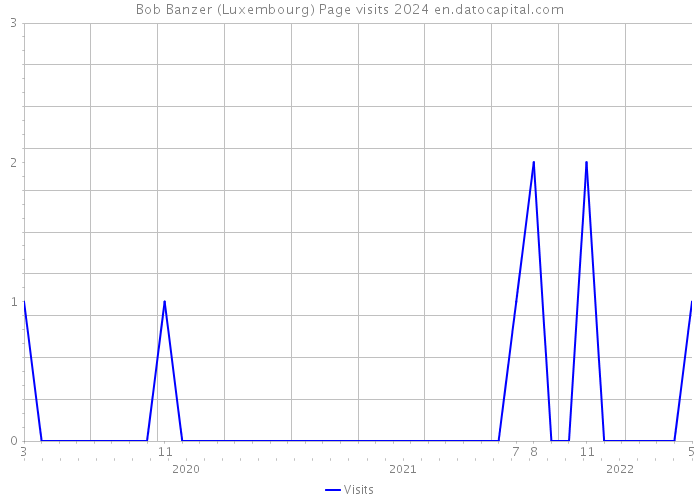 Bob Banzer (Luxembourg) Page visits 2024 