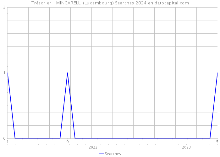 Trésorier - MINGARELLI (Luxembourg) Searches 2024 