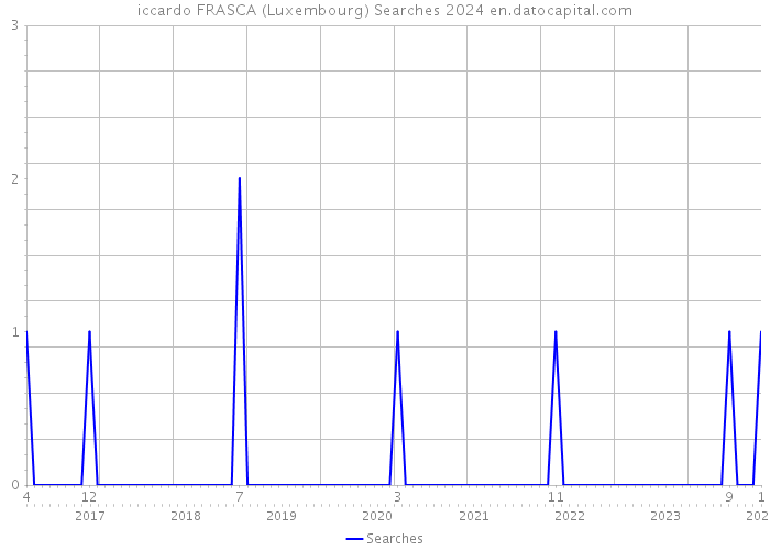 iccardo FRASCA (Luxembourg) Searches 2024 