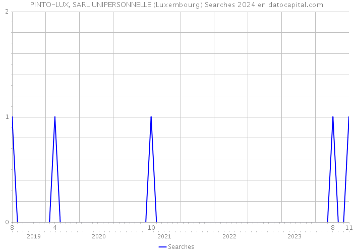 PINTO-LUX, SARL UNIPERSONNELLE (Luxembourg) Searches 2024 