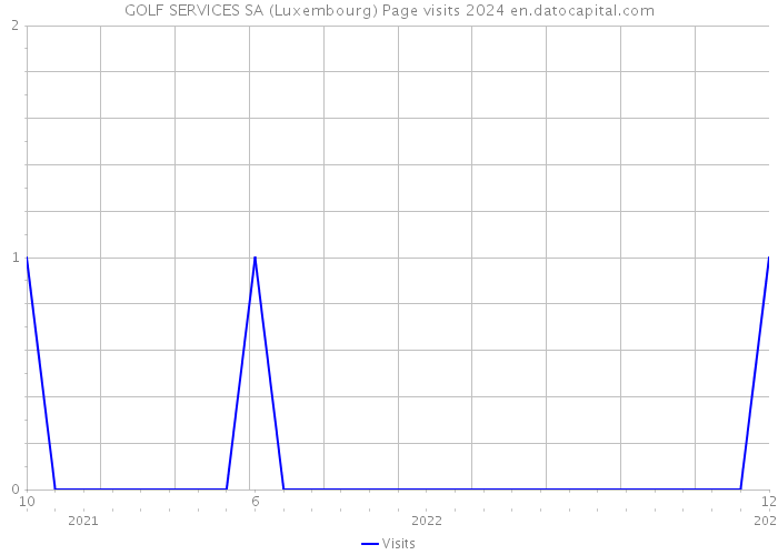 GOLF SERVICES SA (Luxembourg) Page visits 2024 