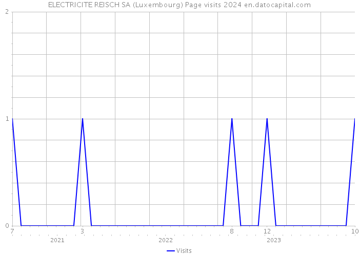 ELECTRICITE REISCH SA (Luxembourg) Page visits 2024 