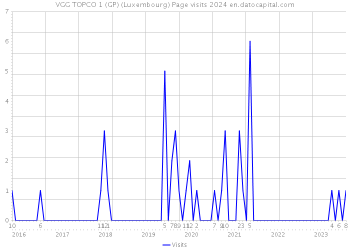 VGG TOPCO 1 (GP) (Luxembourg) Page visits 2024 