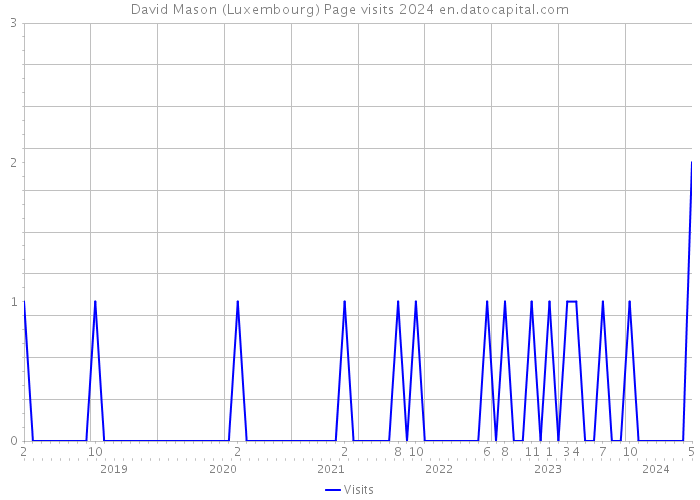 David Mason (Luxembourg) Page visits 2024 