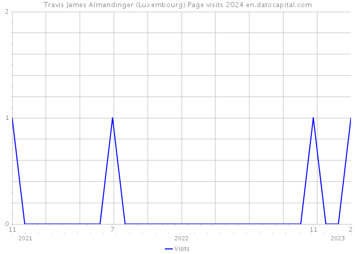 Travis James Almandinger (Luxembourg) Page visits 2024 
