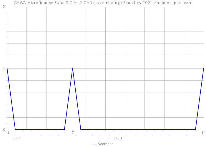 GAWA Microfinance Fund S.C.A., SICAR (Luxembourg) Searches 2024 