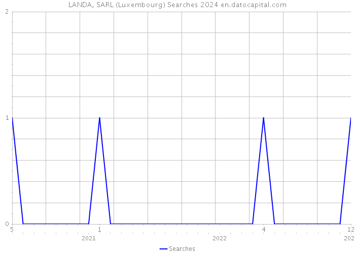 LANDA, SARL (Luxembourg) Searches 2024 