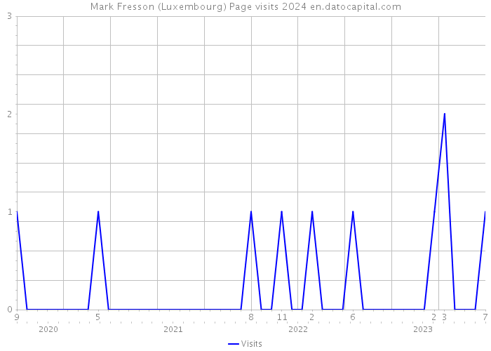 Mark Fresson (Luxembourg) Page visits 2024 