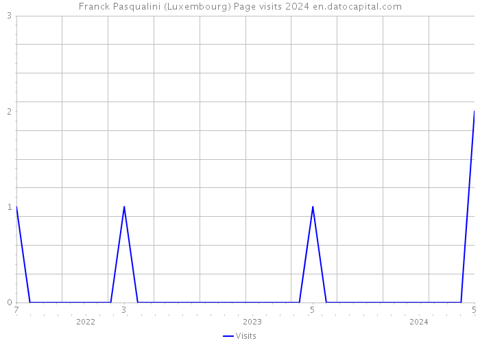 Franck Pasqualini (Luxembourg) Page visits 2024 