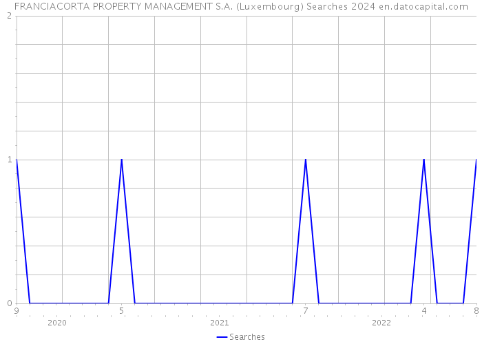 FRANCIACORTA PROPERTY MANAGEMENT S.A. (Luxembourg) Searches 2024 