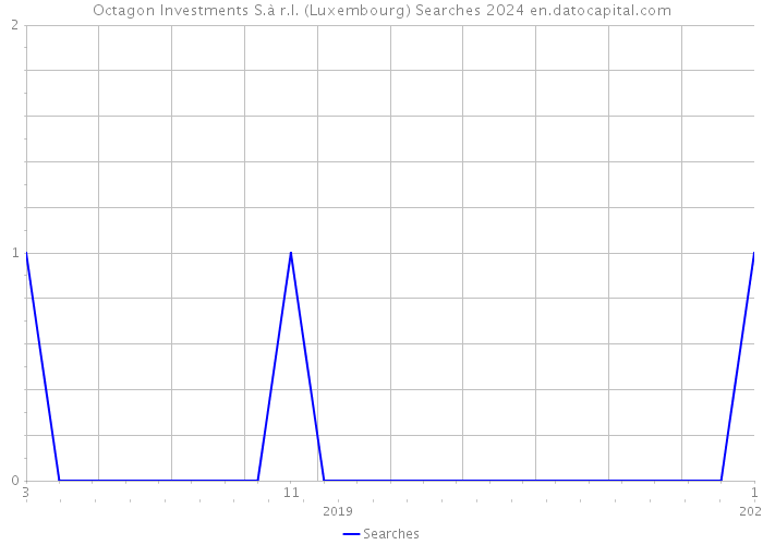 Octagon Investments S.à r.l. (Luxembourg) Searches 2024 