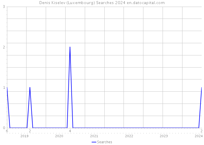 Denis Kiselev (Luxembourg) Searches 2024 