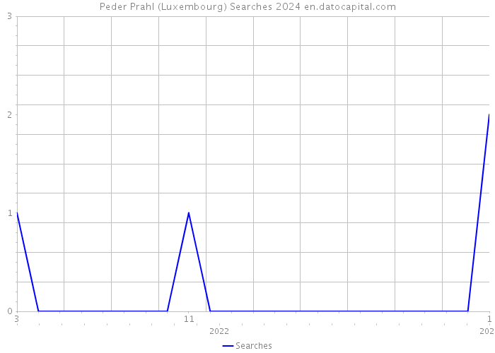 Peder Prahl (Luxembourg) Searches 2024 