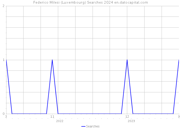 Federico Milesi (Luxembourg) Searches 2024 