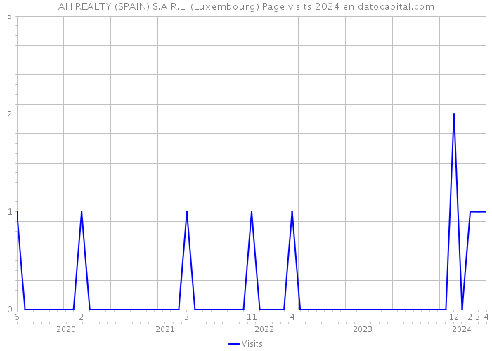 AH REALTY (SPAIN) S.A R.L. (Luxembourg) Page visits 2024 