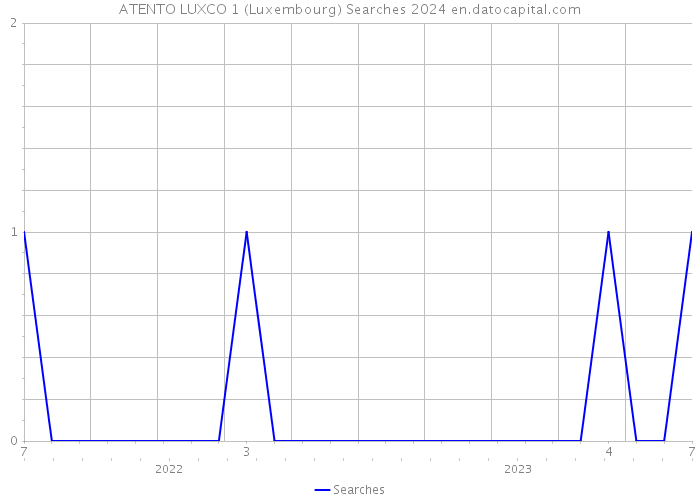 ATENTO LUXCO 1 (Luxembourg) Searches 2024 