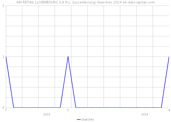 AM RETAIL LUXEMBOURG S.A R.L. (Luxembourg) Searches 2024 