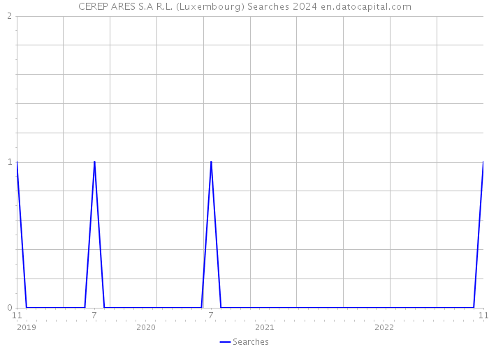 CEREP ARES S.A R.L. (Luxembourg) Searches 2024 