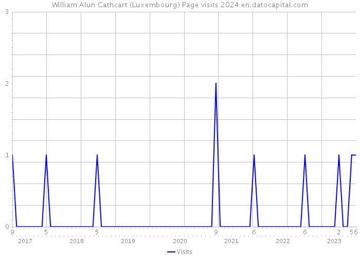 William Alun Cathcart (Luxembourg) Page visits 2024 