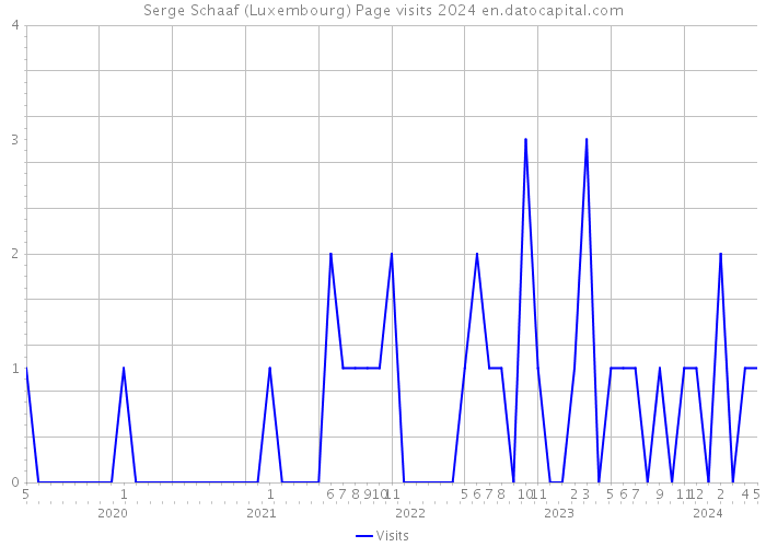 Serge Schaaf (Luxembourg) Page visits 2024 