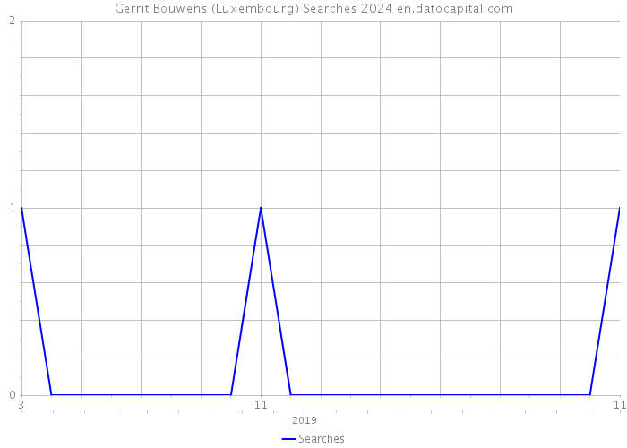 Gerrit Bouwens (Luxembourg) Searches 2024 