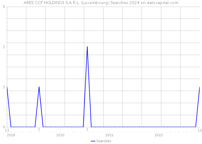 ARES CCF HOLDINGS S.A R.L. (Luxembourg) Searches 2024 