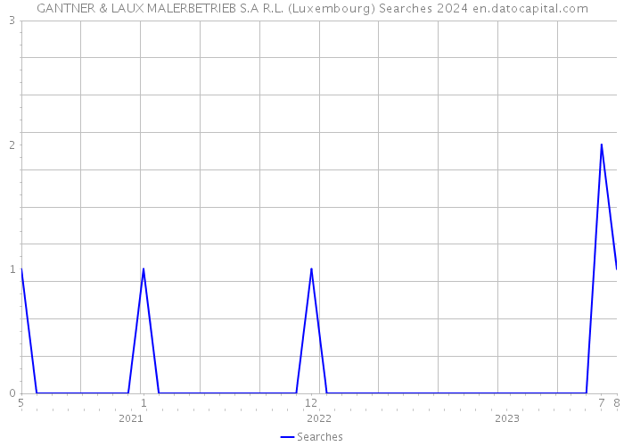 GANTNER & LAUX MALERBETRIEB S.A R.L. (Luxembourg) Searches 2024 