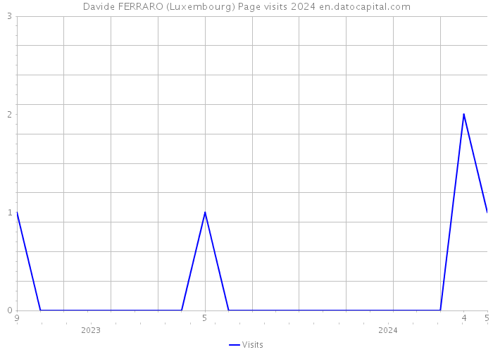 Davide FERRARO (Luxembourg) Page visits 2024 