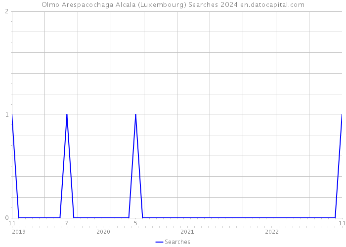 Olmo Arespacochaga Alcala (Luxembourg) Searches 2024 