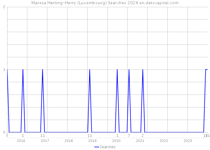 Maresa Harting-Hertz (Luxembourg) Searches 2024 