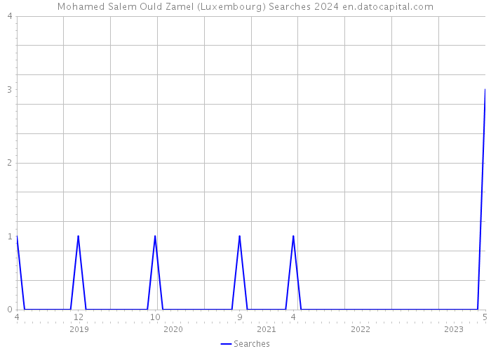 Mohamed Salem Ould Zamel (Luxembourg) Searches 2024 