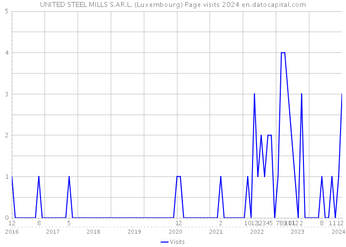 UNITED STEEL MILLS S.AR.L. (Luxembourg) Page visits 2024 