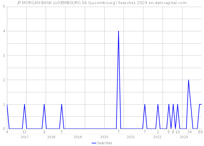 JP MORGAN BANK LUXEMBOURG SA (Luxembourg) Searches 2024 