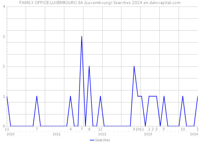 FAMILY OFFICE LUXEMBOURG SA (Luxembourg) Searches 2024 