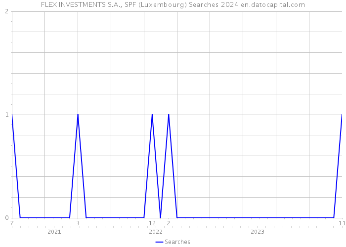 FLEX INVESTMENTS S.A., SPF (Luxembourg) Searches 2024 