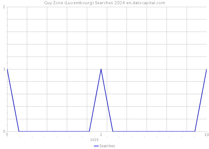 Guy Zone (Luxembourg) Searches 2024 