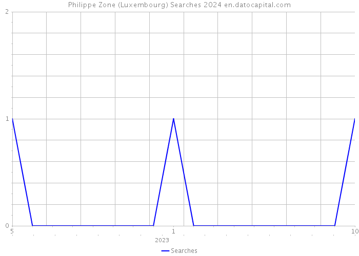 Philippe Zone (Luxembourg) Searches 2024 