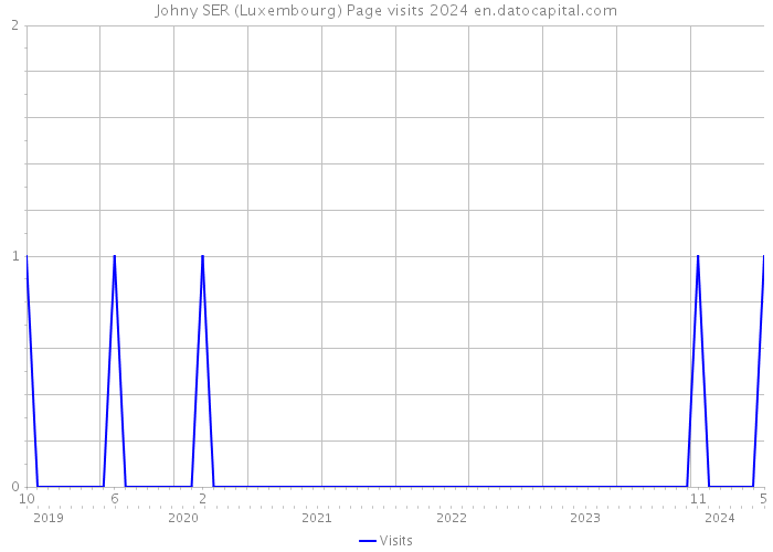 Johny SER (Luxembourg) Page visits 2024 