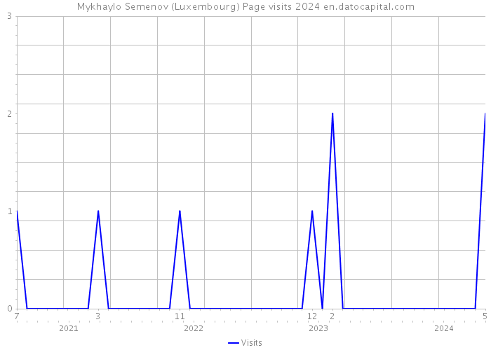 Mykhaylo Semenov (Luxembourg) Page visits 2024 